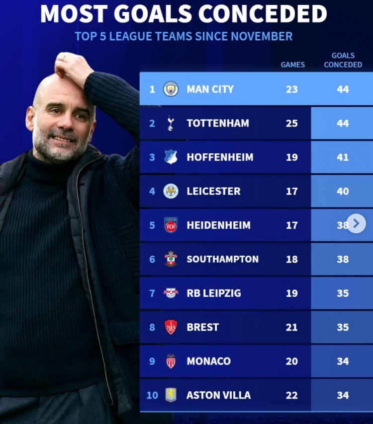 11月以來5大聯(lián)賽丟球榜：曼城熱刺44球最多，萊斯特城、維拉在列