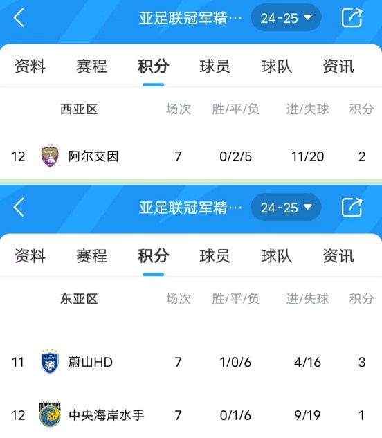 亞冠衛(wèi)冕冠軍阿爾艾因7場(chǎng)不勝，排名西亞區(qū)墊底提前出局