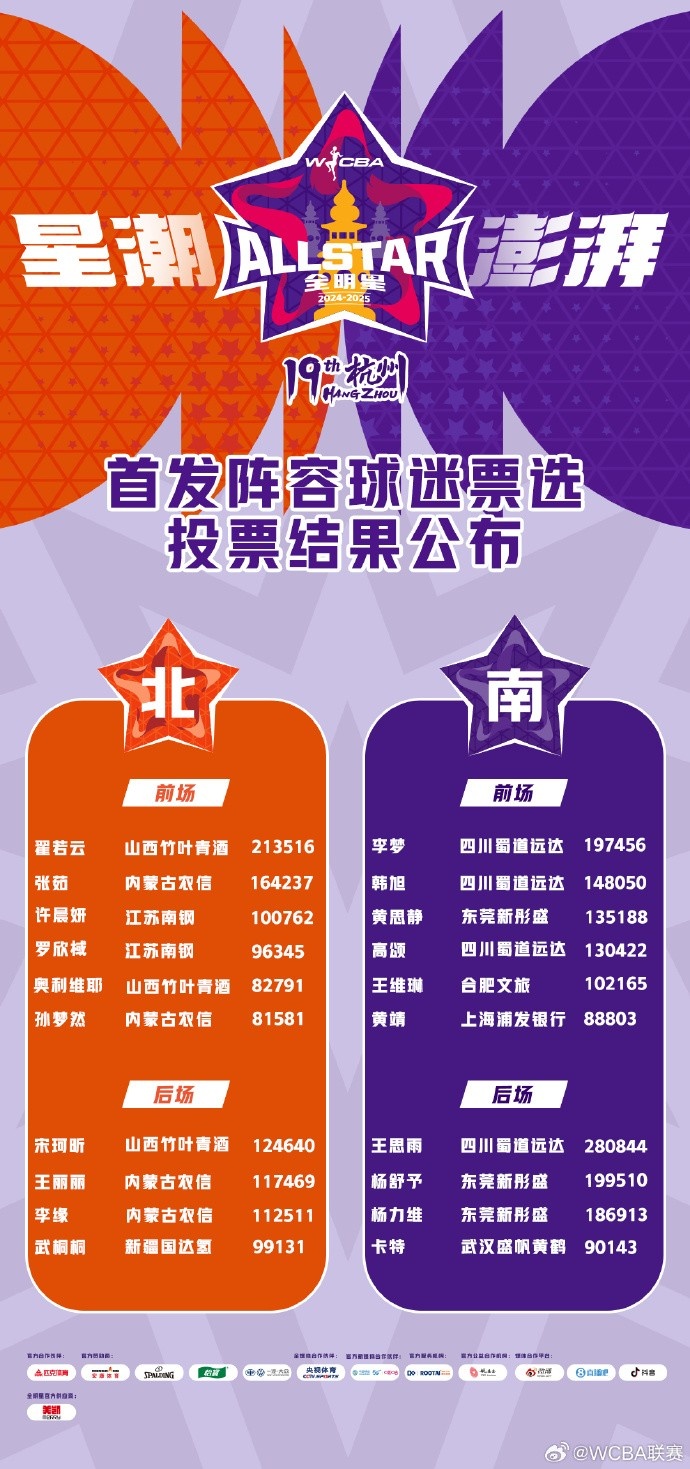 WCBA全明星票選結(jié)果：王思雨當(dāng)選票王 李夢(mèng)&韓旭&張茹等國(guó)手入圍