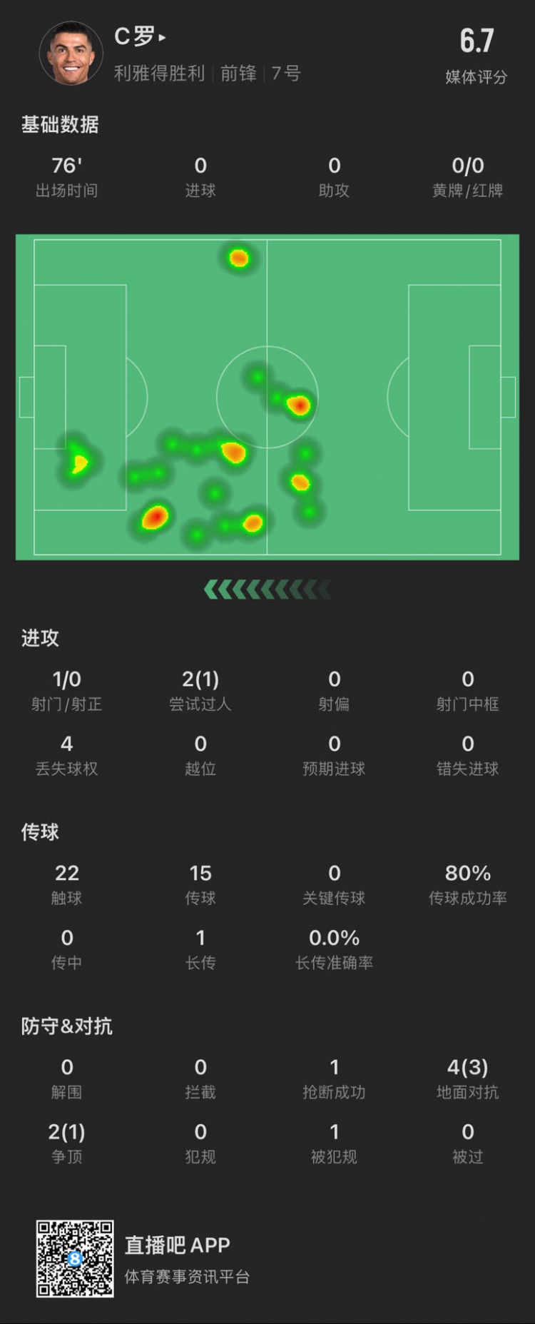 C羅本場數(shù)據(jù)：出場76分鐘射門1次，評分6.7