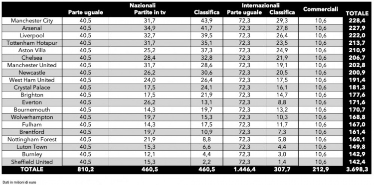 英超上賽季轉(zhuǎn)播收入：曼城2.28億歐第1，謝菲聯(lián)1.42億歐最少