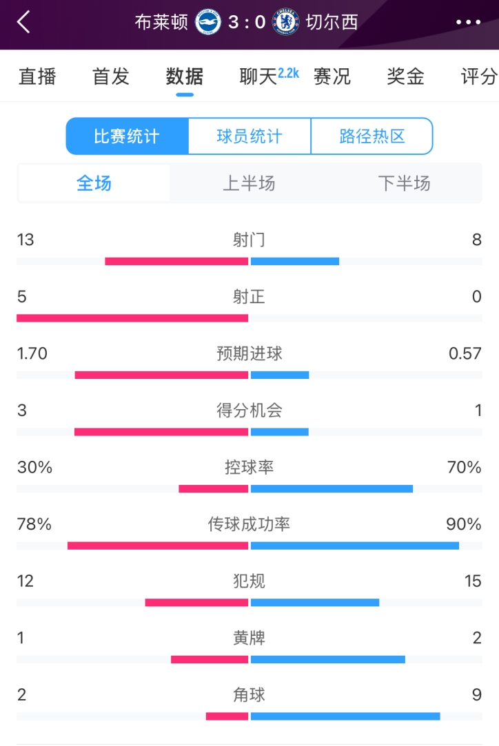 臉都不要了 切爾西全場(chǎng)0射正！布萊頓5射正 射門數(shù)13-8領(lǐng)先藍(lán)軍