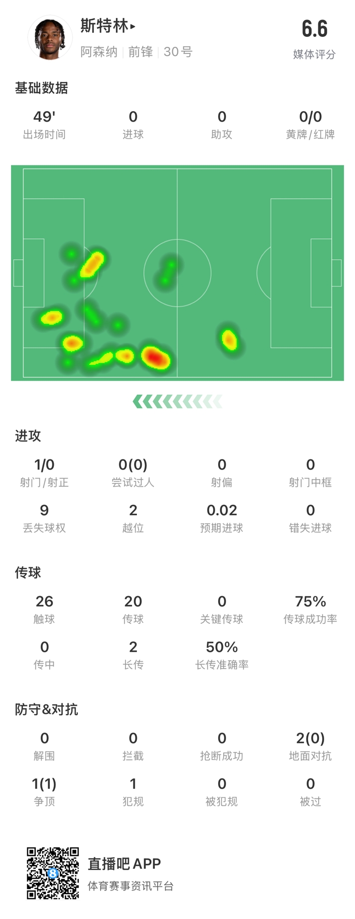 斯特林半場數(shù)據(jù)：9次丟失球權(quán)1次射門，2次越位，傳球成功率75%