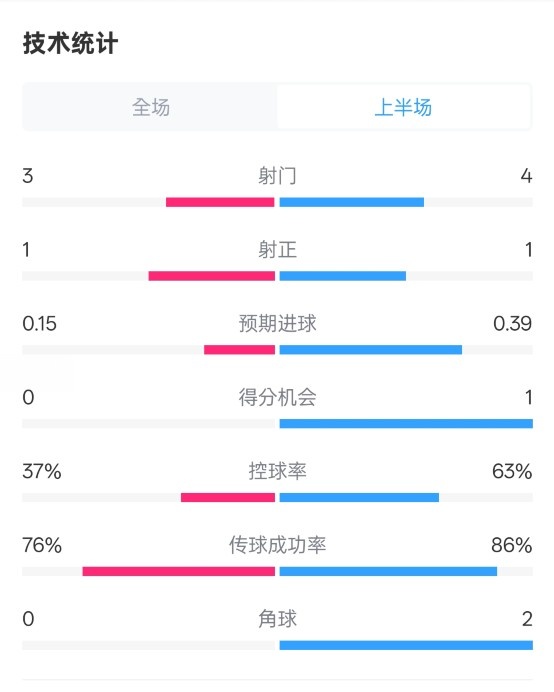 藍(lán)狐半場(chǎng)暫0-0阿森納數(shù)據(jù)：射門3-4，射正1-1，控球率37%-63%