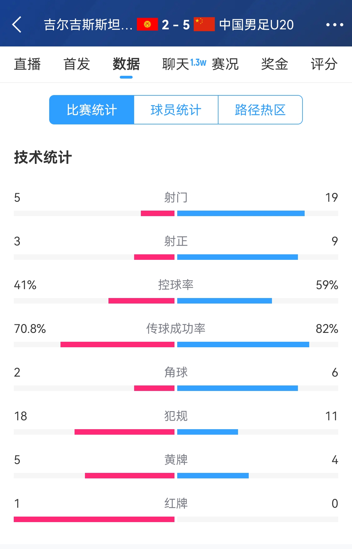 碾壓！國青5比2吉爾吉斯斯坦數(shù)據(jù)：控球率59%-41%，射門19-5