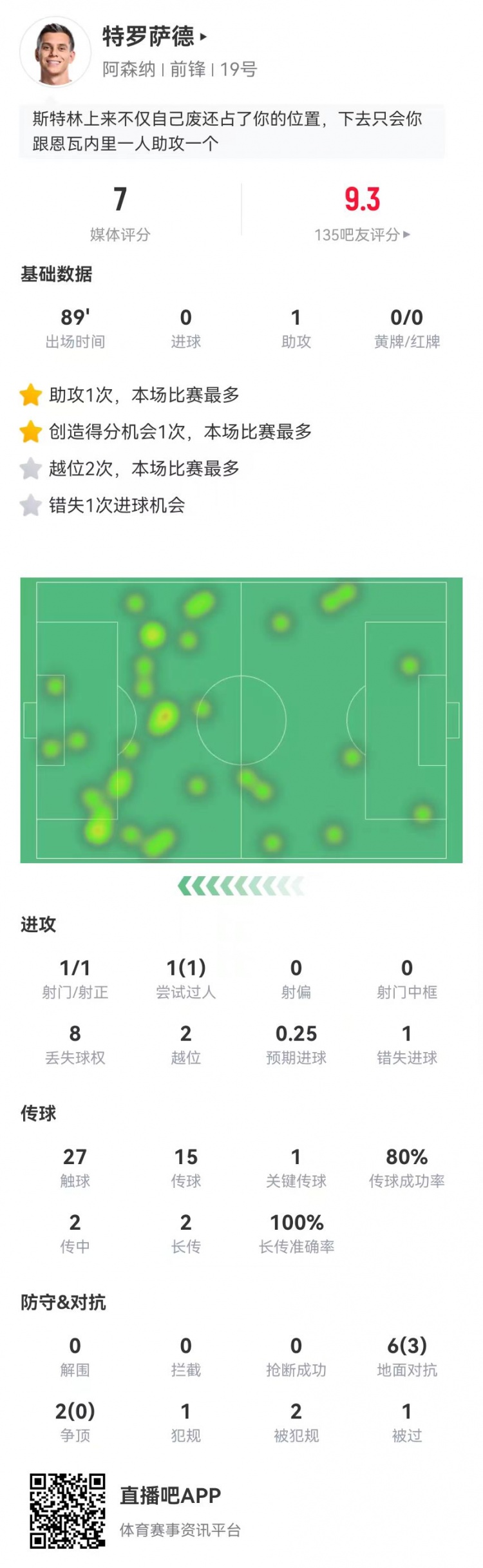 T羅客串中鋒：1助攻+1失良機(jī) 8對(duì)抗3成功+2造犯規(guī)2越位 獲評(píng)7.0分