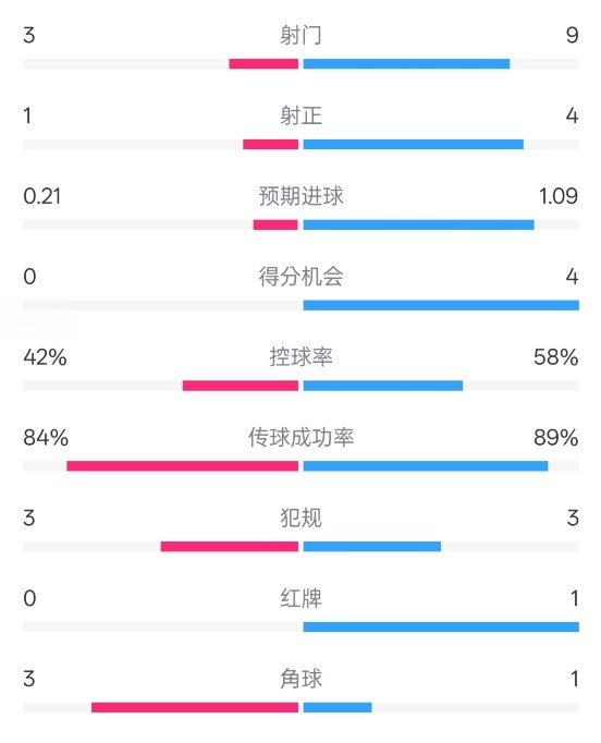 奧薩蘇納半場0-1皇馬數(shù)據(jù)：射門3-9，犯規(guī)3-3，紅牌0-1