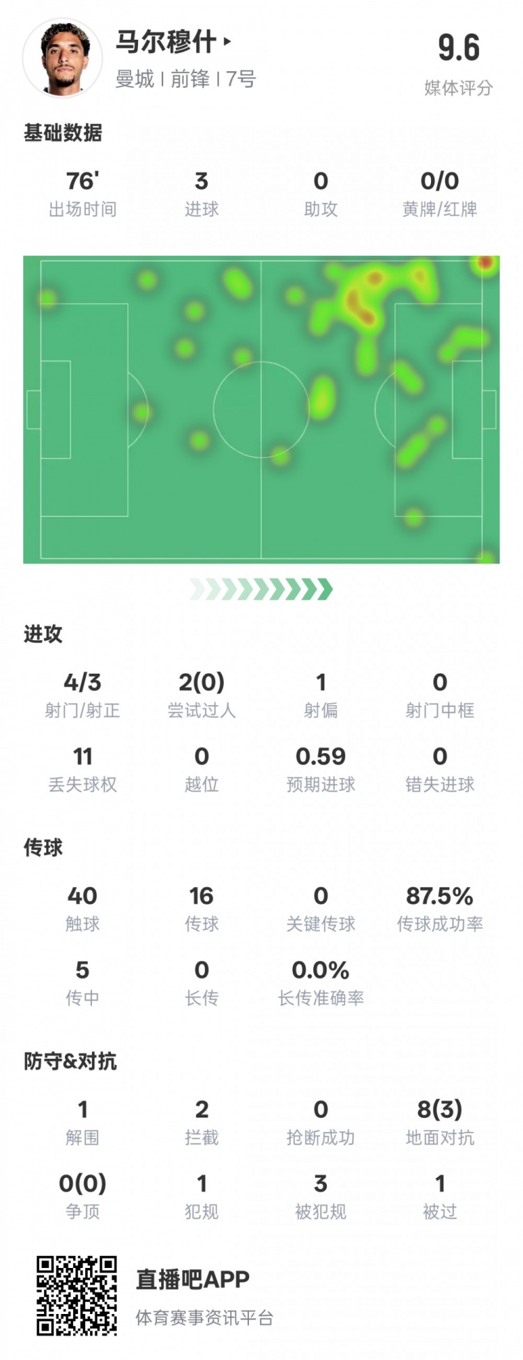 馬爾穆什本場比賽數(shù)據(jù)：3射正3進球&1解圍2攔截，評分9.6