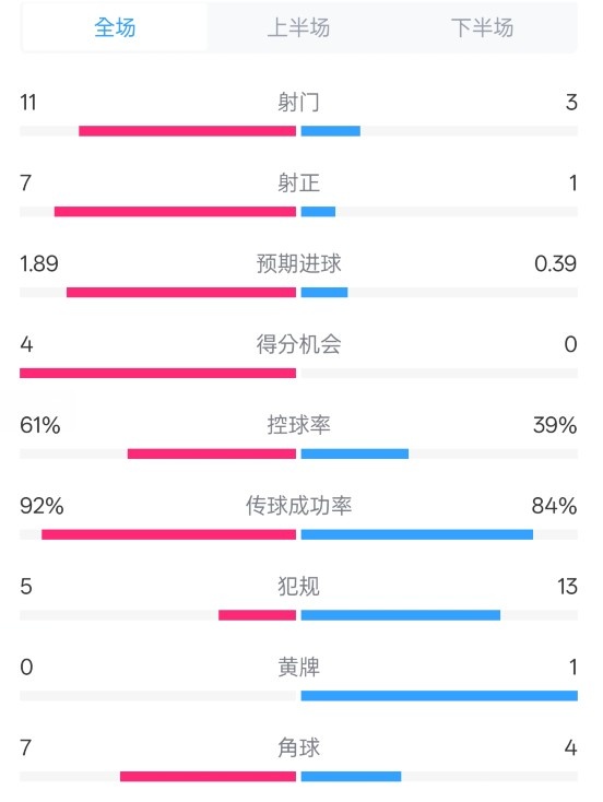 壓制！曼城4-0紐卡全場(chǎng)數(shù)據(jù)：射門11-3，射正7-1，控球率61%-39%