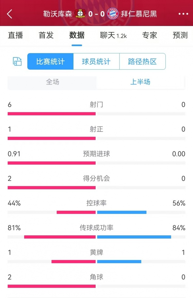 碾壓！拜仁半場0射門，藥廠半場射門6、得分機(jī)會2、預(yù)期進(jìn)球0.91