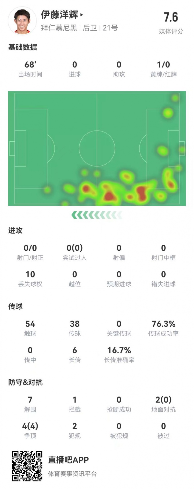 伊藤洋輝拜仁德甲首秀：7解圍+1門線解圍，6長傳1成功 獲評7.6分