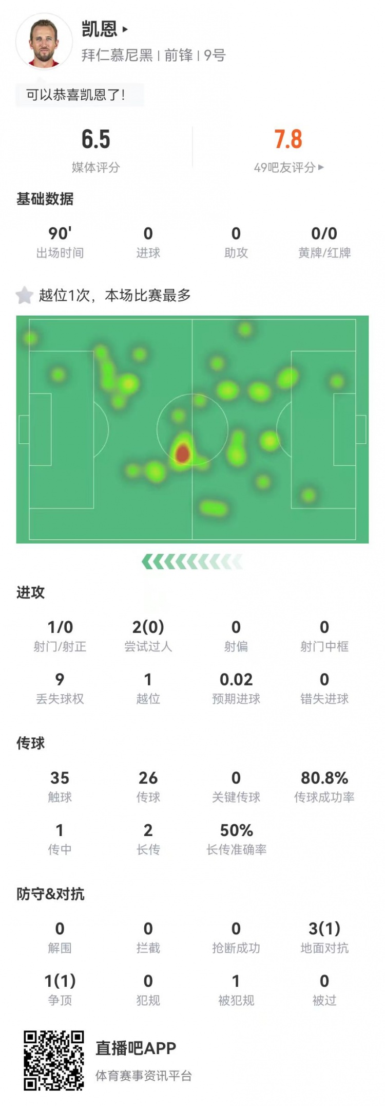 凱恩本場1射0正+0關(guān)鍵傳球 2過人0成功 4對(duì)抗2成功 獲評(píng)6.5分