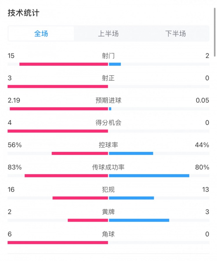 藥廠0-0拜仁全場數(shù)據(jù)：射門15-2，射正3-0，得分機會4-0