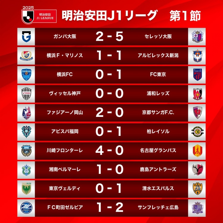 新賽季J1首輪情況：大阪櫻花5-2大阪鋼巴，川崎前鋒4-0名古屋鯨八