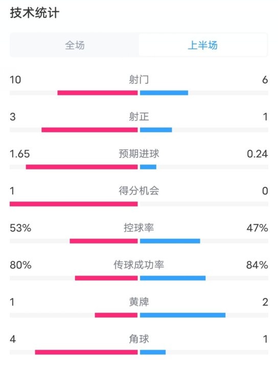 利物浦半場(chǎng)2-0狼隊(duì)數(shù)據(jù)：射門10-6，射正3-1，控球率53%-47%