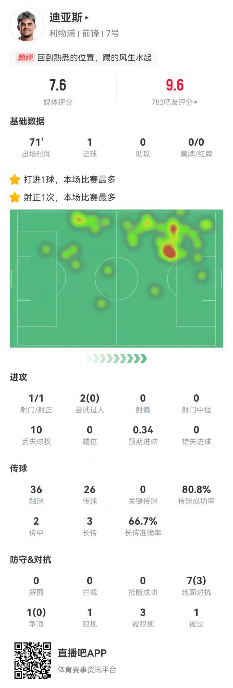 路易斯-迪亞斯本場1球+1造點(diǎn) 3造犯規(guī)+8對抗3成功 7.6分全隊最高