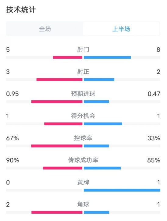 熱刺1-0曼聯(lián)半場(chǎng)數(shù)據(jù)：射門5-8，射正3-2，控球率67%-33%