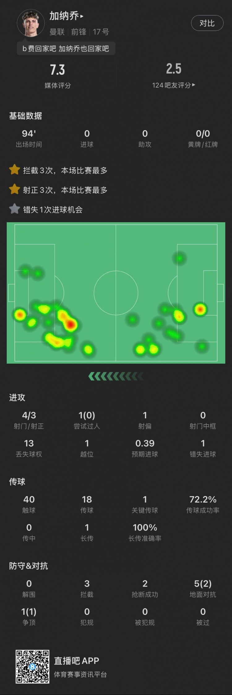 加納喬本場(chǎng)：4射門3射正，錯(cuò)失1次絕佳機(jī)會(huì)，貢獻(xiàn)3攔截2搶斷
