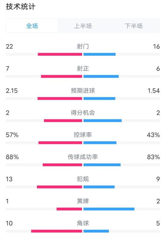 熱刺1-0曼聯(lián)全場數(shù)據(jù)：射門22-16，射正7-6，控球率57%-43%