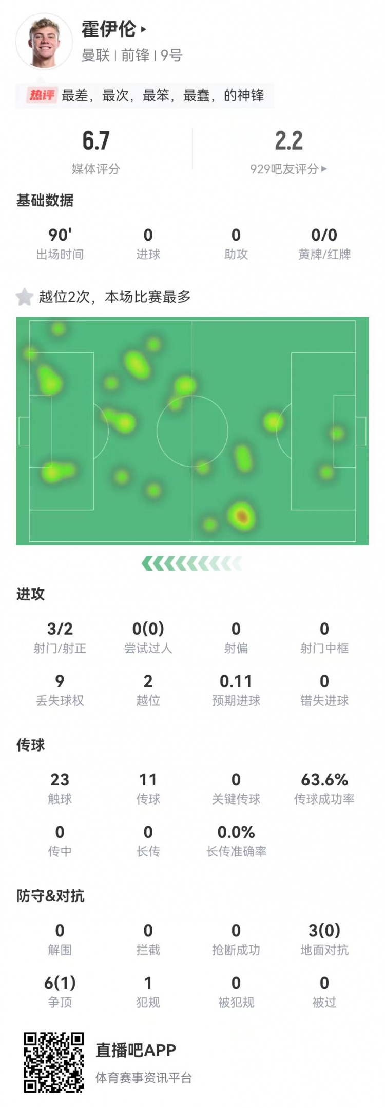 這是大中鋒？霍伊倫本場3射2正 9對抗僅1成功+2越位 獲評6.7分