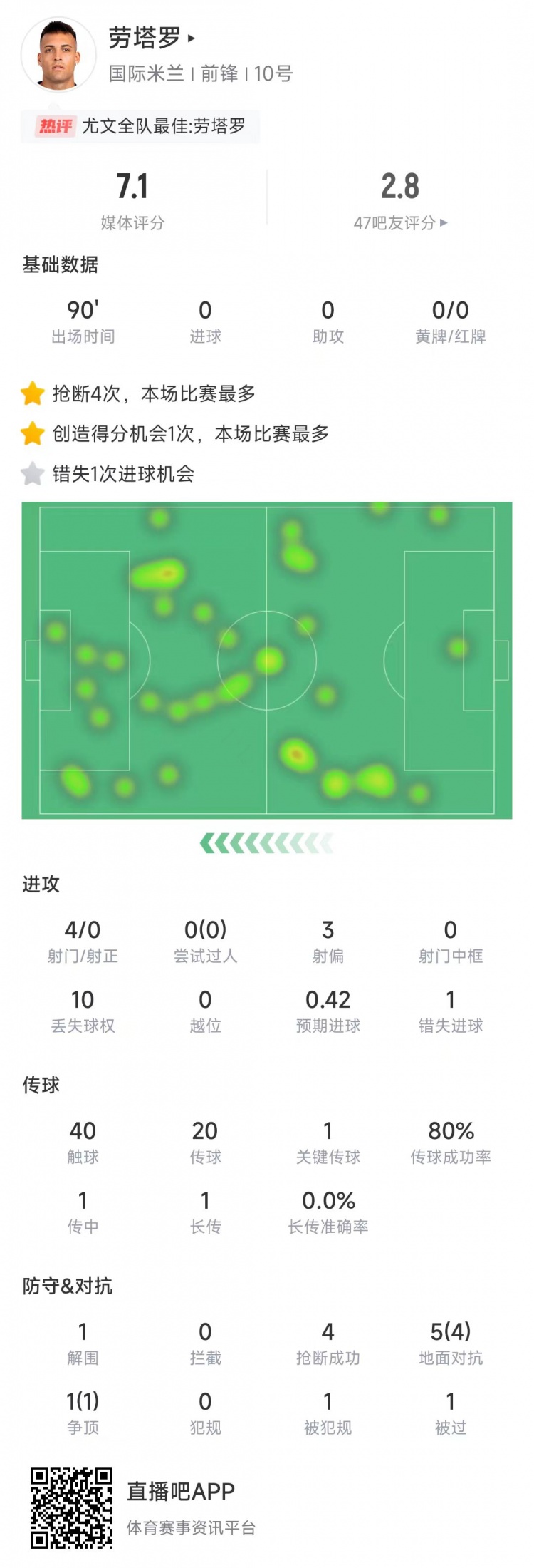 勞塔羅本場數(shù)據(jù)：4次射門0射正&錯失1次機(jī)會，4次搶斷全場最多