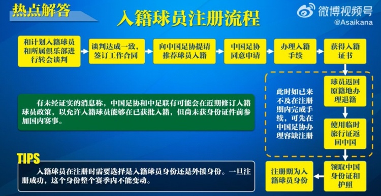 入籍球員注冊流程：必須完成入籍、退籍等10個步驟