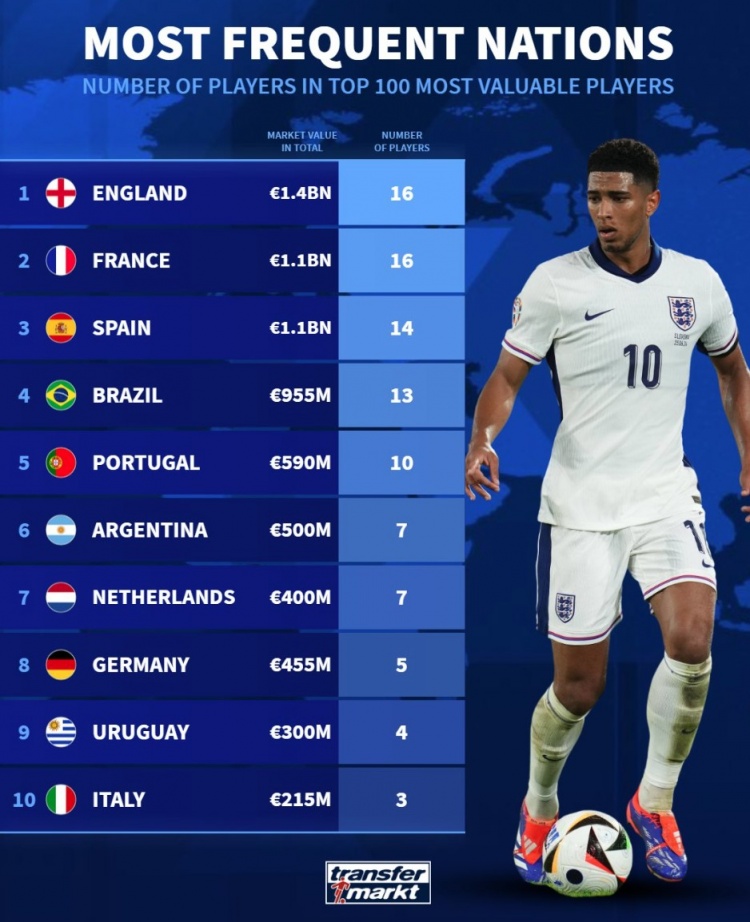 德轉(zhuǎn)列身價(jià)前100球員國籍：英法各16人，西、巴、葡列前五