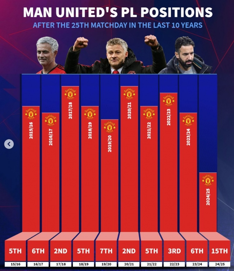 近10年曼聯英超25輪后排名：此前九年最差第7，本賽季第15