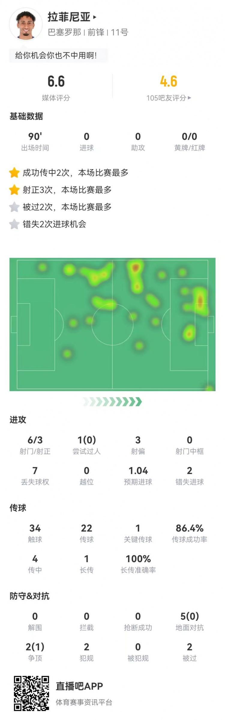 低迷！拉菲尼亞本場6射3正2失良機 1關鍵傳球+7對抗1成功 獲6.6分