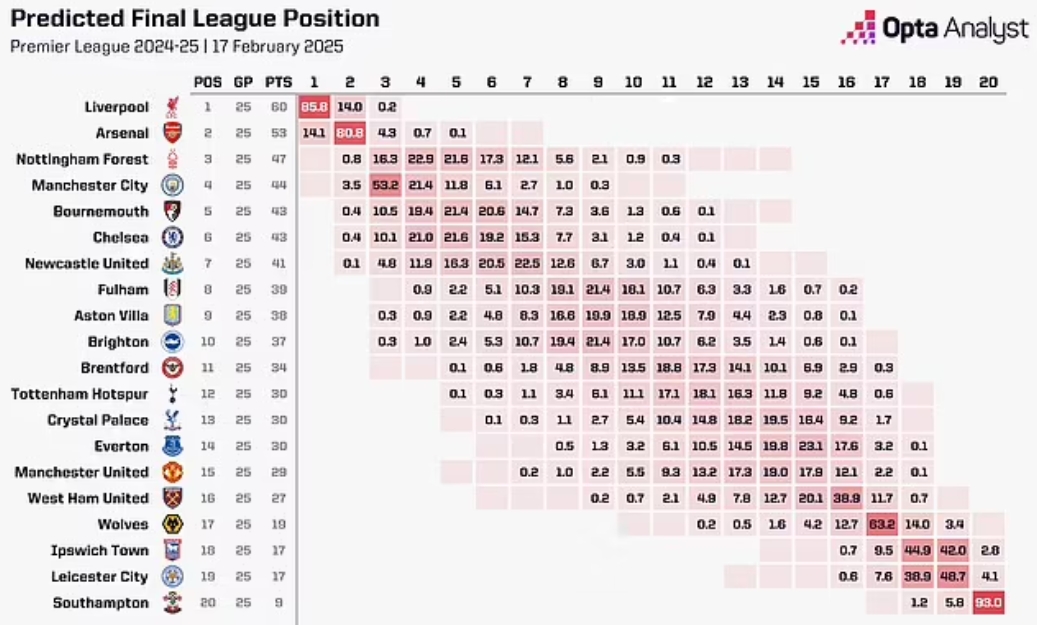 OPTA：曼聯(lián)本賽季最可能排第14，前九概率3.4%&下半?yún)^(qū)概率91.1%