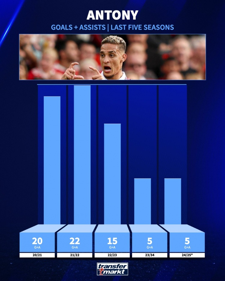 追趕曾經(jīng)的自己！安東尼21-22賽季參與22球，本賽季參與5球