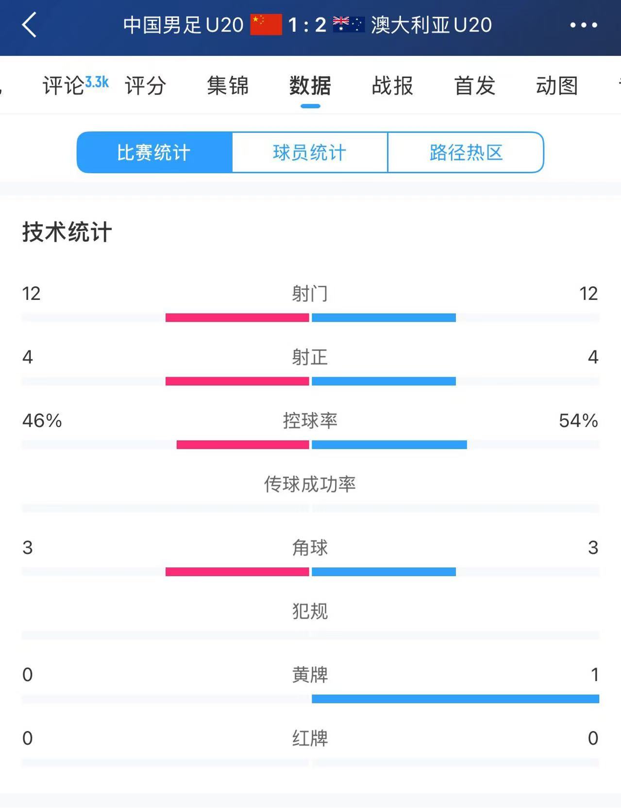 U20國足vs澳大利亞全場數(shù)據(jù)：雙方均有12次射門、4次射正