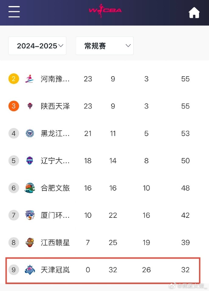 0勝32負！天津女籃一場不勝結(jié)束常規(guī)賽 成十一年來第4支全敗隊