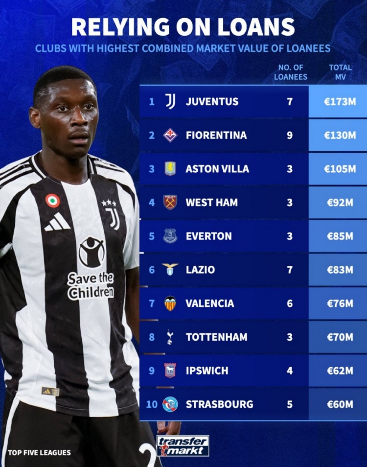 租借球員總身價(jià)榜：尤文1.73億歐居首，維拉1.05億歐第3，熱刺第8
