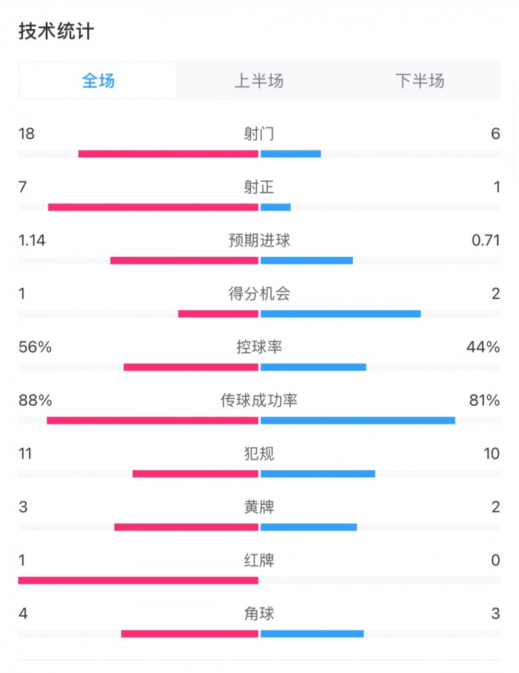 米蘭1-1費(fèi)耶諾德全場(chǎng)數(shù)據(jù)：控球率56%-44%，射門(mén)18-6，射正7-1