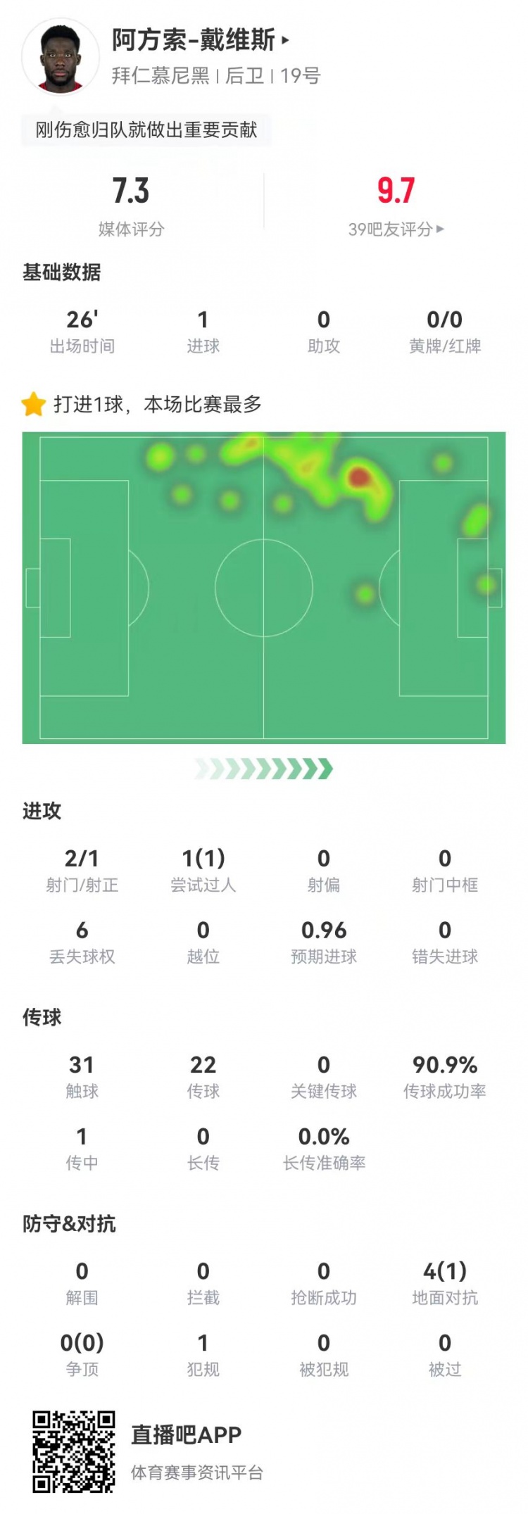 替補絕平！戴維斯本場替補1球+4對抗1成功 獲評7.3分