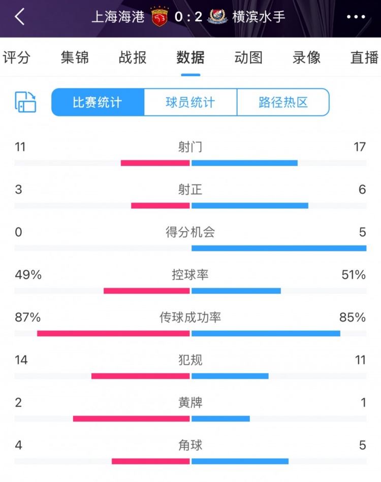 完敗！全場數據：海港主要數據均落后于橫濱 得分機會0比5