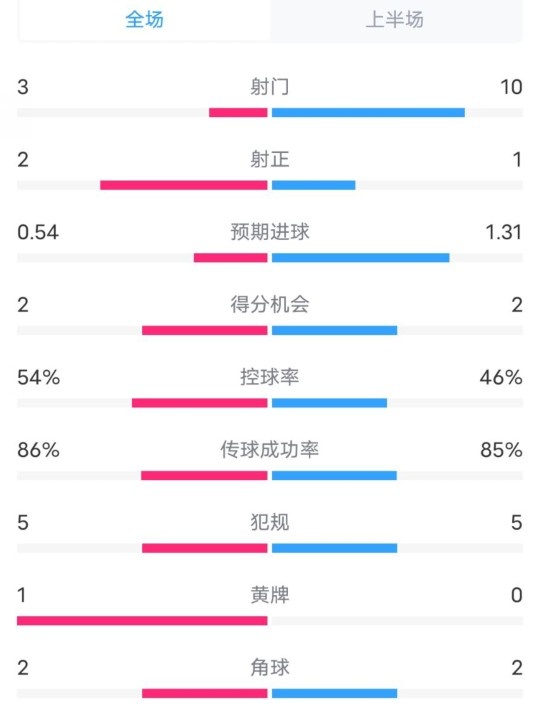 維拉半場(chǎng)2-1利物浦?jǐn)?shù)據(jù)：射門3-10，射正2-1，控球率54%-46%