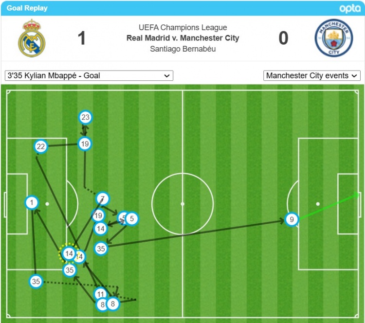 姆巴佩的首球經(jīng)過了17次轉(zhuǎn)遞后打進(jìn)，是歐冠對瓜氏曼城第二多