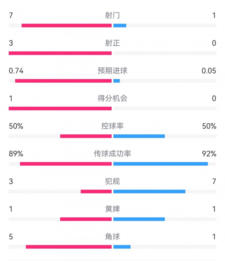 皇馬2-0曼城半場(chǎng)數(shù)據(jù)：皇馬7射3正，曼城僅1射0正，控球率五五開(kāi)