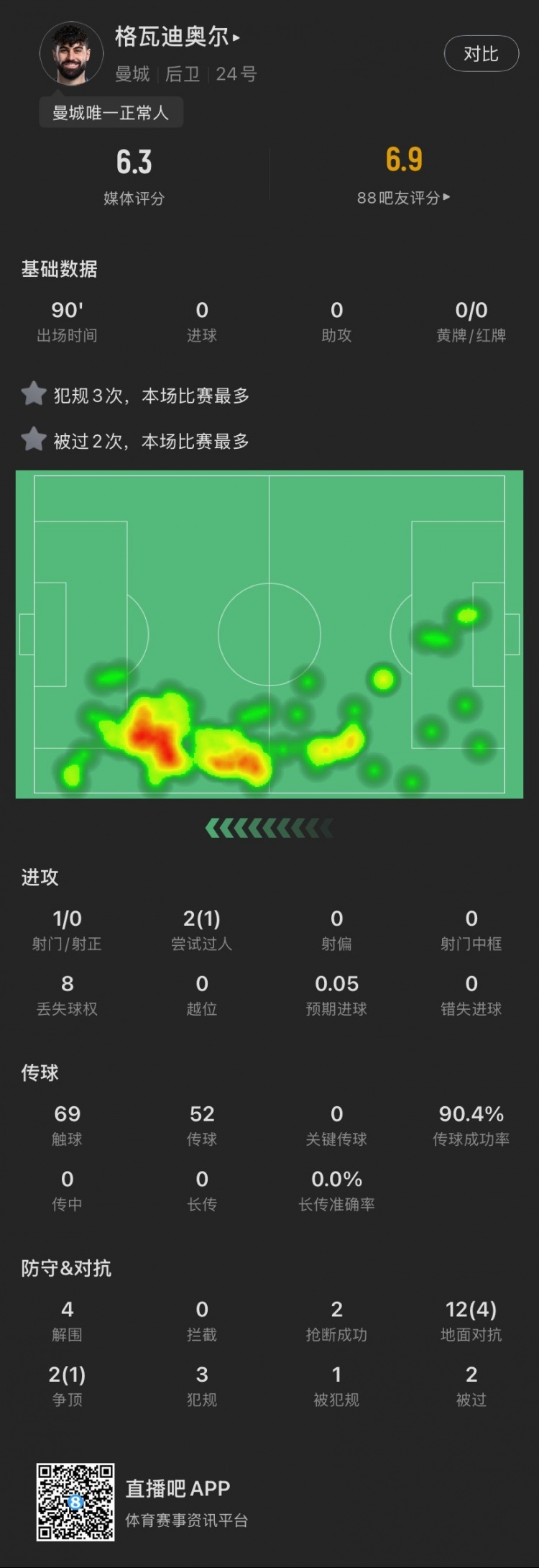 格瓦本場(chǎng)：被過(guò)2次犯規(guī)3次全場(chǎng)最多，貢獻(xiàn)4解圍，評(píng)分6.3全場(chǎng)最低