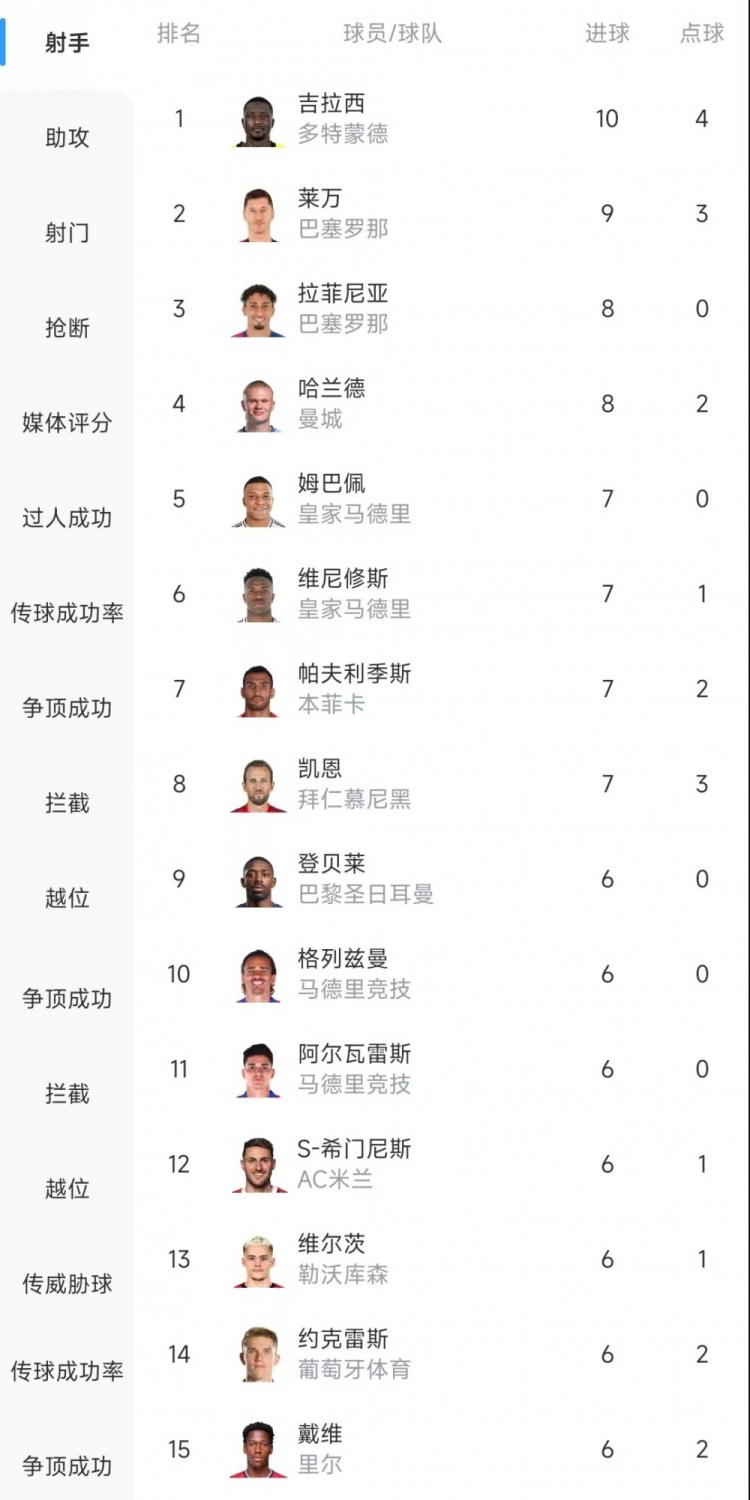 歐冠射手榜：吉拉西10球居首，萊萬9球次席&拉菲尼亞、哈蘭德8球