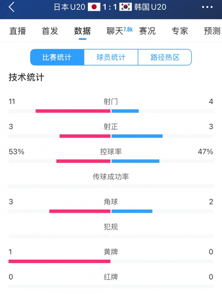 U20亞洲杯日韓戰(zhàn)全場(chǎng)數(shù)據(jù)：射門數(shù)日本11-4領(lǐng)先，但兩隊(duì)均射正3腳