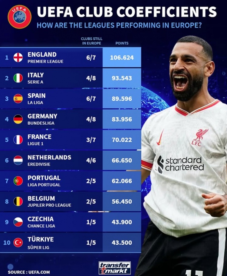 當(dāng)前各聯(lián)賽5年歐戰(zhàn)積分：英意西德列前四，荷甲僅落后法甲4分