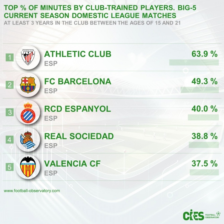 五大聯(lián)賽青訓出場占比：畢巴63.9%居首&巴薩次席，前5皆西甲球隊
