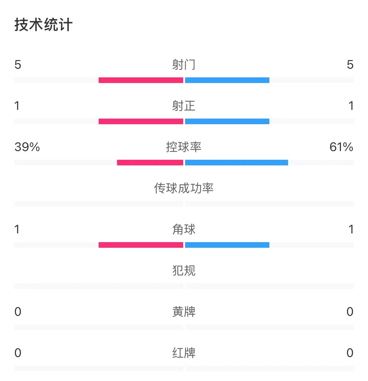 表現(xiàn)亮眼！國(guó)青半場(chǎng)控球率超6成，共5次射門&多次創(chuàng)造良機(jī)