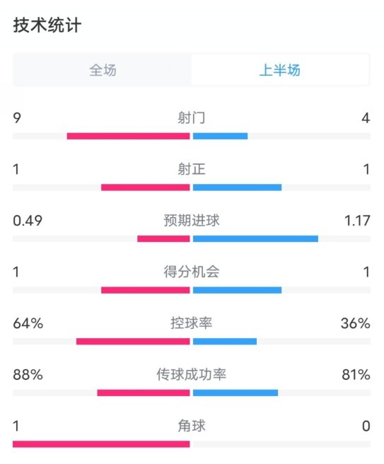 阿森納0-1西漢姆半場數(shù)據(jù)：射門9-4，射正1-1，控球率64%-36%