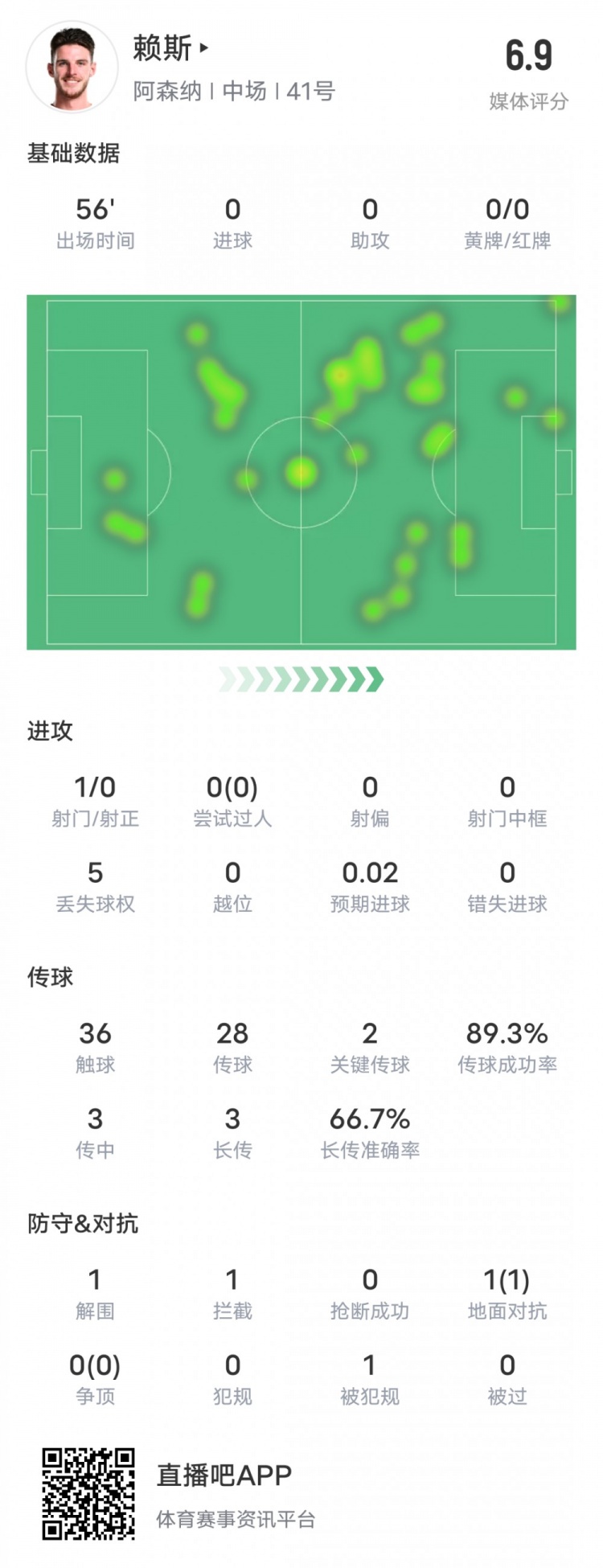 賴斯本場比賽數(shù)據(jù)：2關鍵傳球1攔截&傳球成功率89.3%，評分6.9