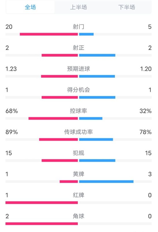 阿森納0-1西漢姆數(shù)據(jù)：射門20-5，射正2-2，紅牌1-0，控球68%-32%