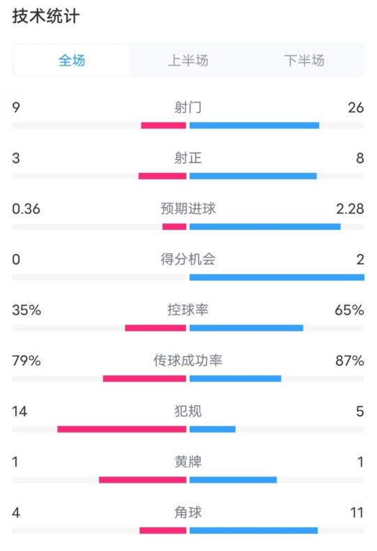 都靈2-1米蘭全場數(shù)據(jù)：射門9-26，射正3-8，控球率35%-65%